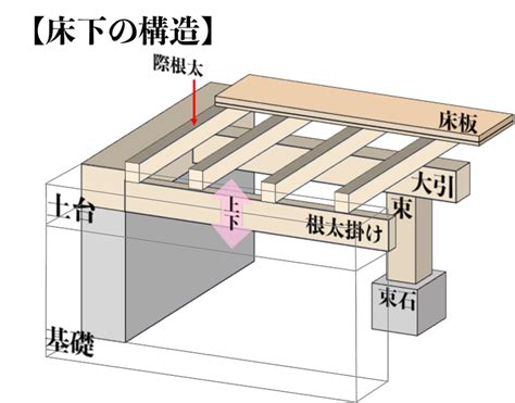 床下床|【木造建築】床下の構造を知ろう！